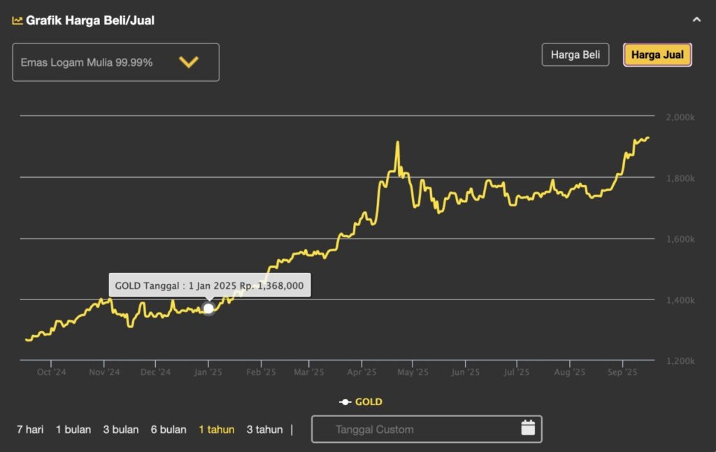 Harga Emas Hari Ini di Samarinda, 24 Karat & 1 Gram (2025) image 2