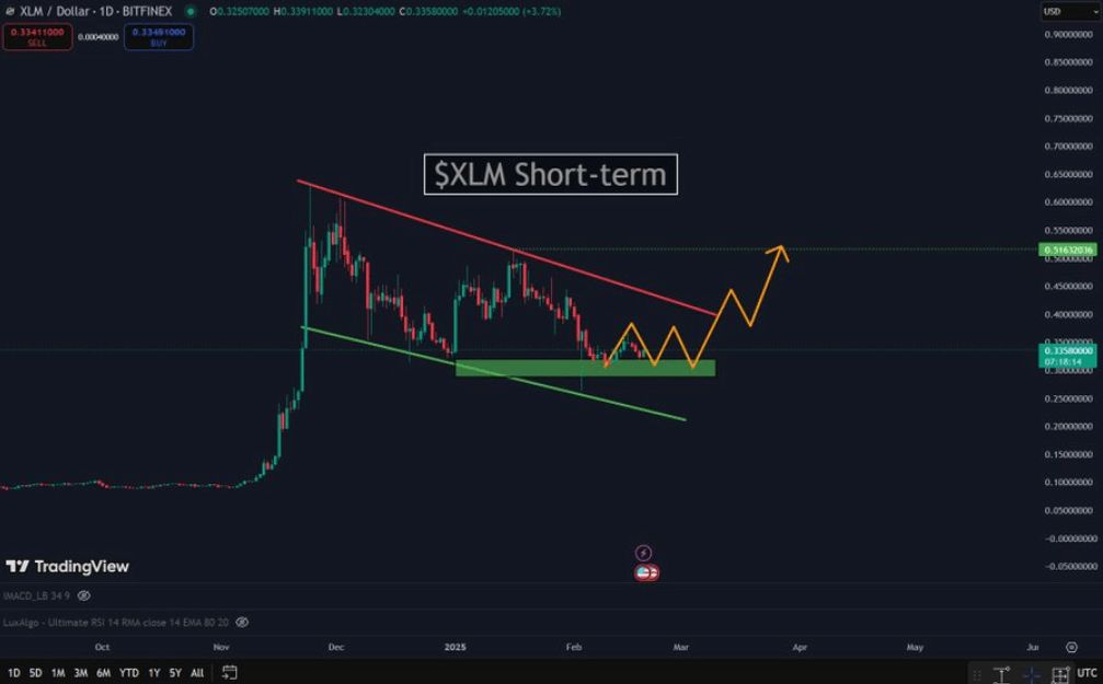 Stellar (XLM) giao dịch trong mô hình tăng giá – Liệu đột phá sắp xảy ra? image 0