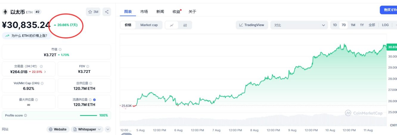 ETF 需求强劲，以太坊带动加密货币周末大涨 image 0