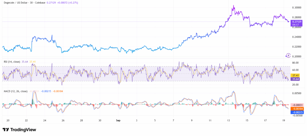 250 % de gain sur XRP et 100 % sur DOGE : les indicateurs convergent image 5