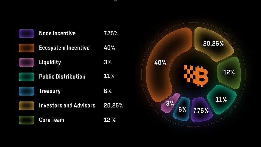 比特幣二層網路 Bitlayer 公布 BTR 代幣模型：總量 10 億顆、40% 用於生態激勵