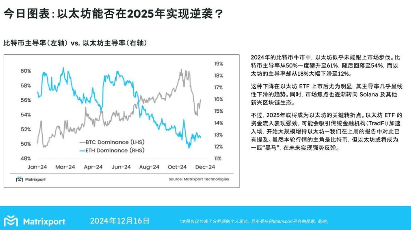 Matrixport：以太坊主导率或在2025年迎来反弹 image 0