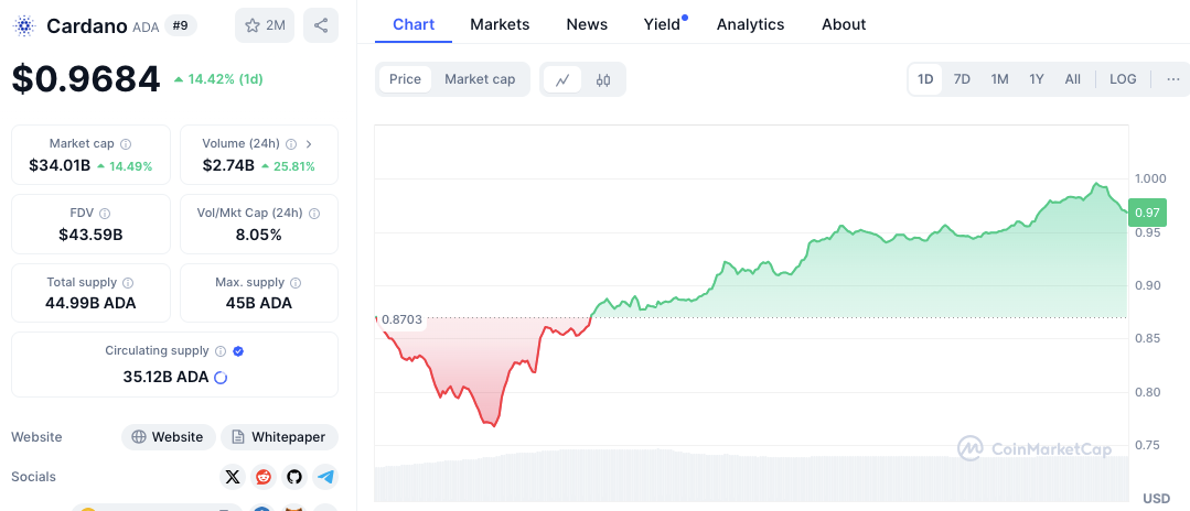 Anstieg des Altcoin-Marktes: SUI, ADA, LINK, SEI, WIF Eye Key Levels image 3