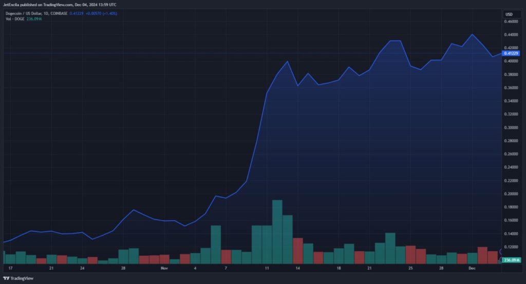 Dogecoin Bakal Tembus $5 di 2025? Analis: “Sangat Mudah!” (6/12/24) image 1