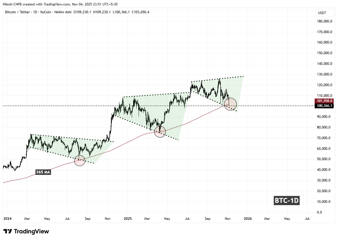 Bitcoin (BTC) Sinusubukan ang Susing MA Fractal Support — Mauulit ba ang Pag-Bounce Back? image 1