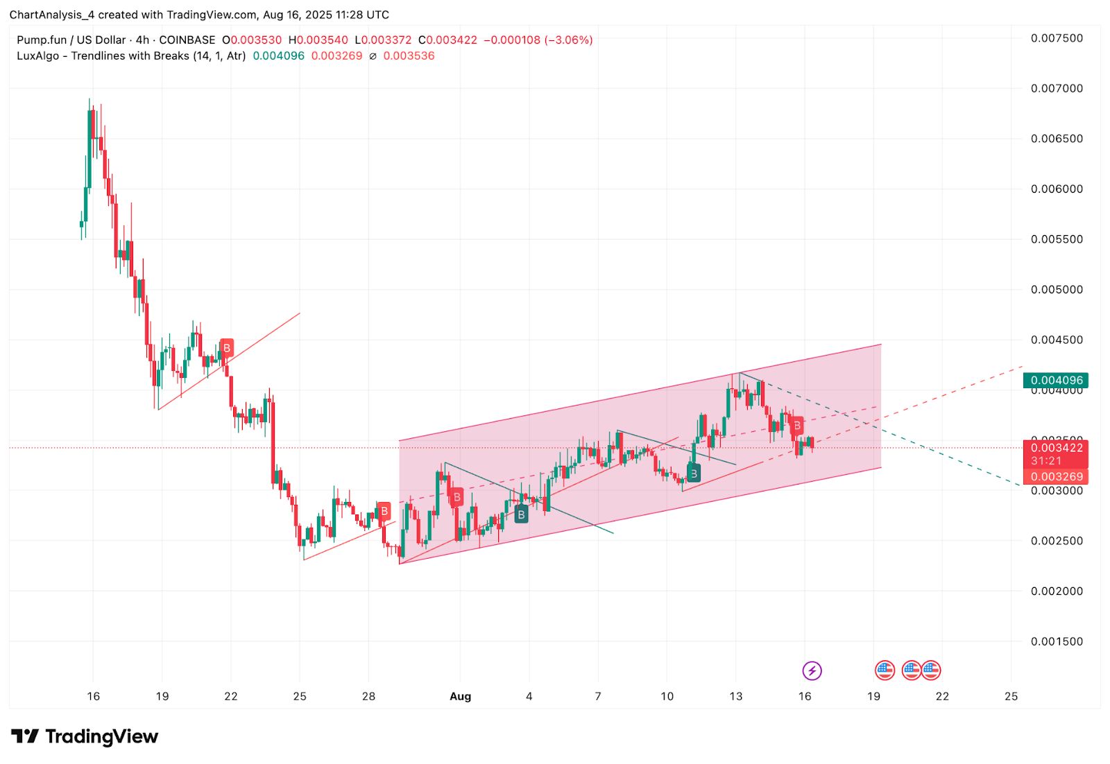 Прогноз цены Pump.fun (PUMP) на 17 августа 2025 г.: удержится ли PUMP на уровне поддержки $0,00330 или приблизится к $0,00310? image 1