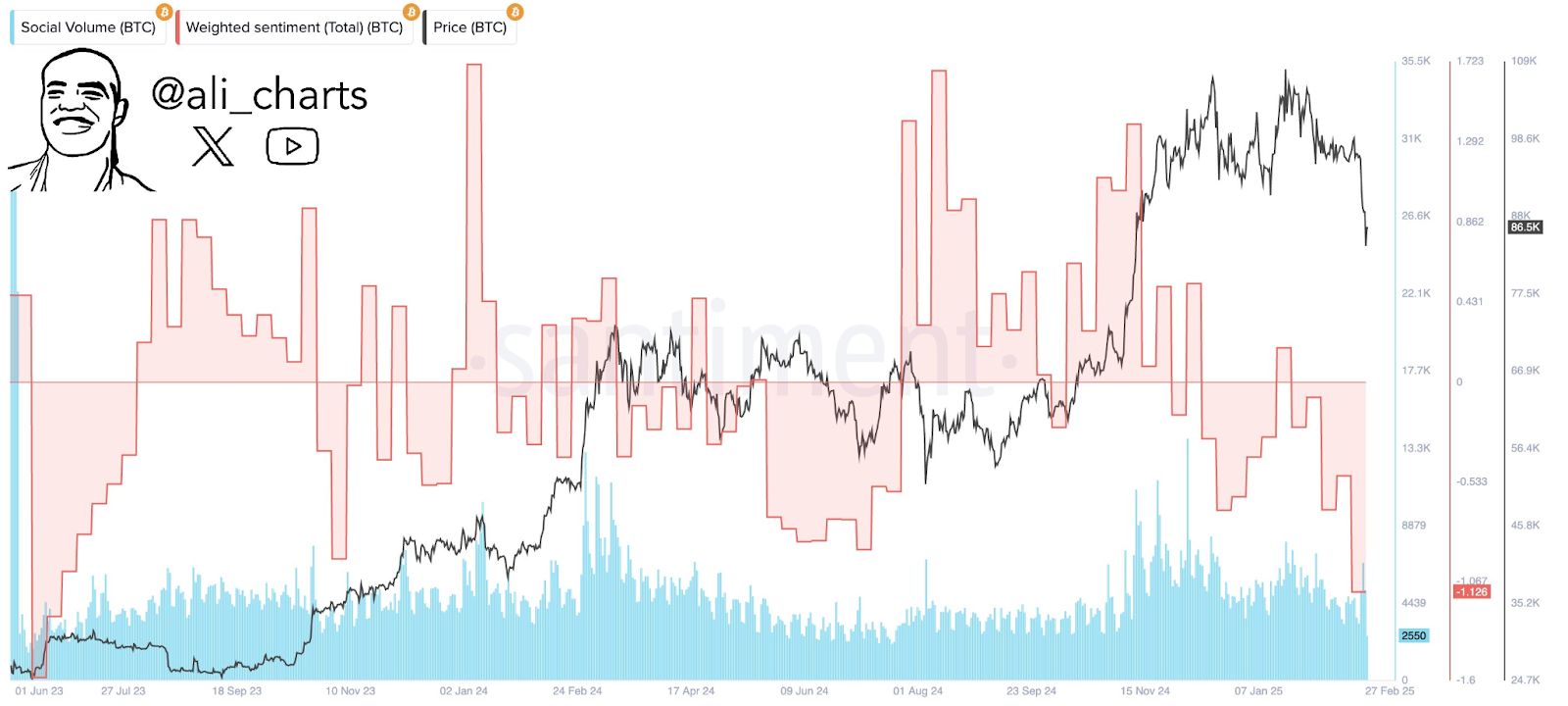 Oversold RSI & High Social Volume: A Perfect Setup for Bitcoin’s Next Rally? image 0