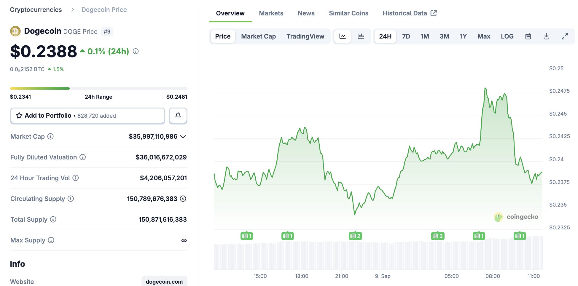 Primeiro ETF de Dogecoin dos EUA pode ser lançado na quinta-feira, mas mercados estão hesitantes image 0