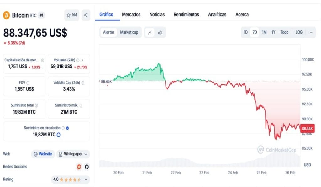 Los tenedores de Bitcoin venden sus tenencias en medio del pánico image 1