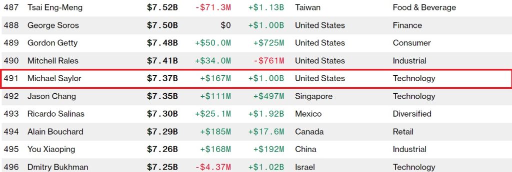 Michael Saylor rejoint les 500 plus grandes fortunes du monde grâce au Bitcoin image 1
