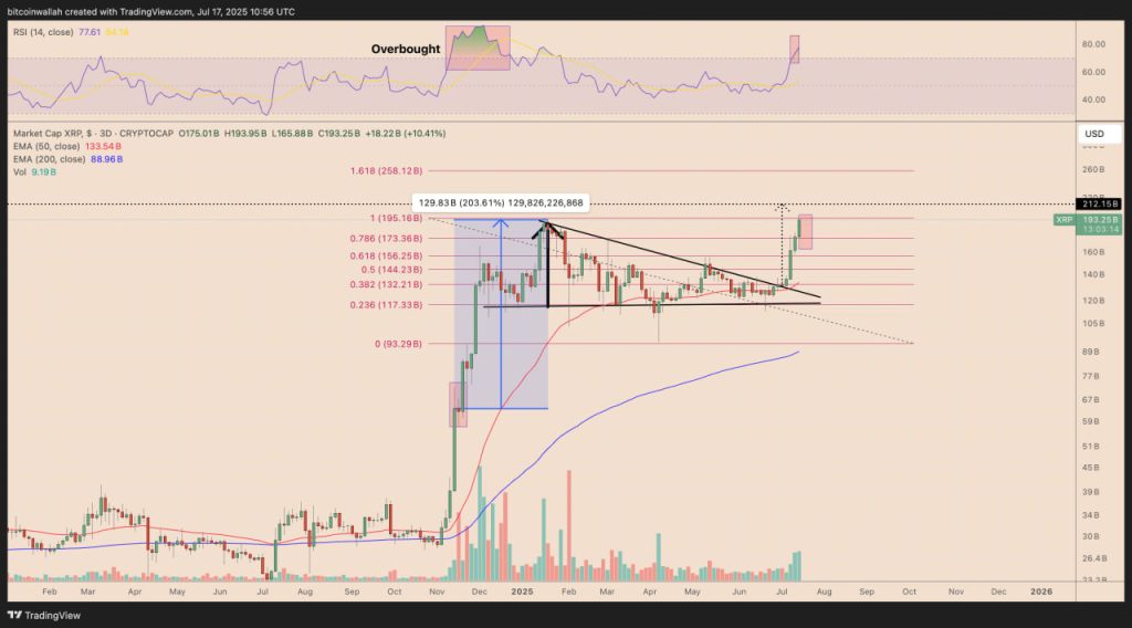XRP sắp đạt vốn hóa thị trường $200B lần đầu tiên: giá gần mức kỷ lục image 2