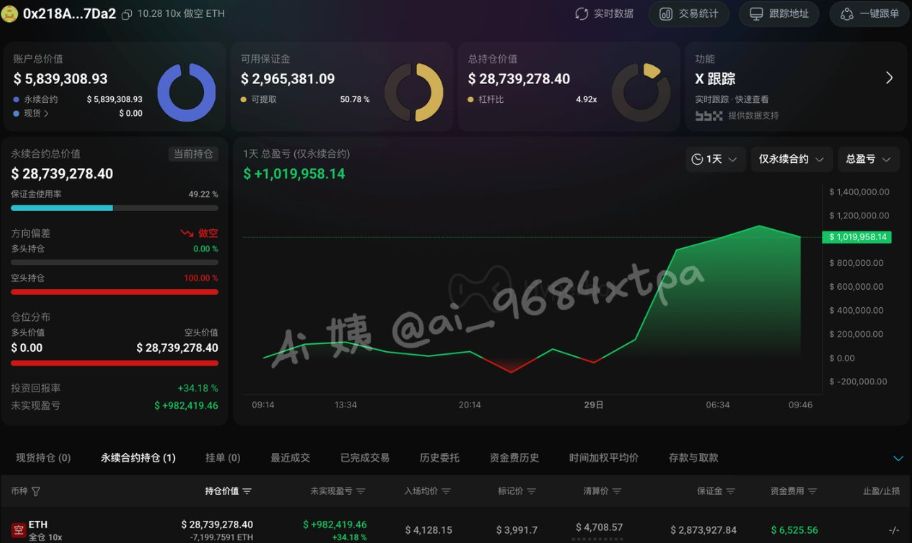 【100%胜率巨鲸】主动收缩仓位,获利了结! image 0