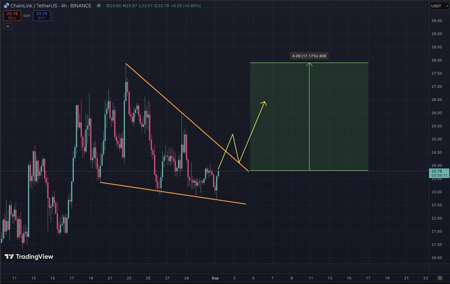 Chainlink (LINK) pourrait franchir la résistance de 24,85 $ et potentiellement atteindre 30 $ en septembre image 0