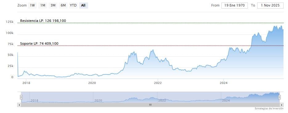 ¿Qué nos dice la reducción de los inversores a largo plazo sobre Bitcoin?