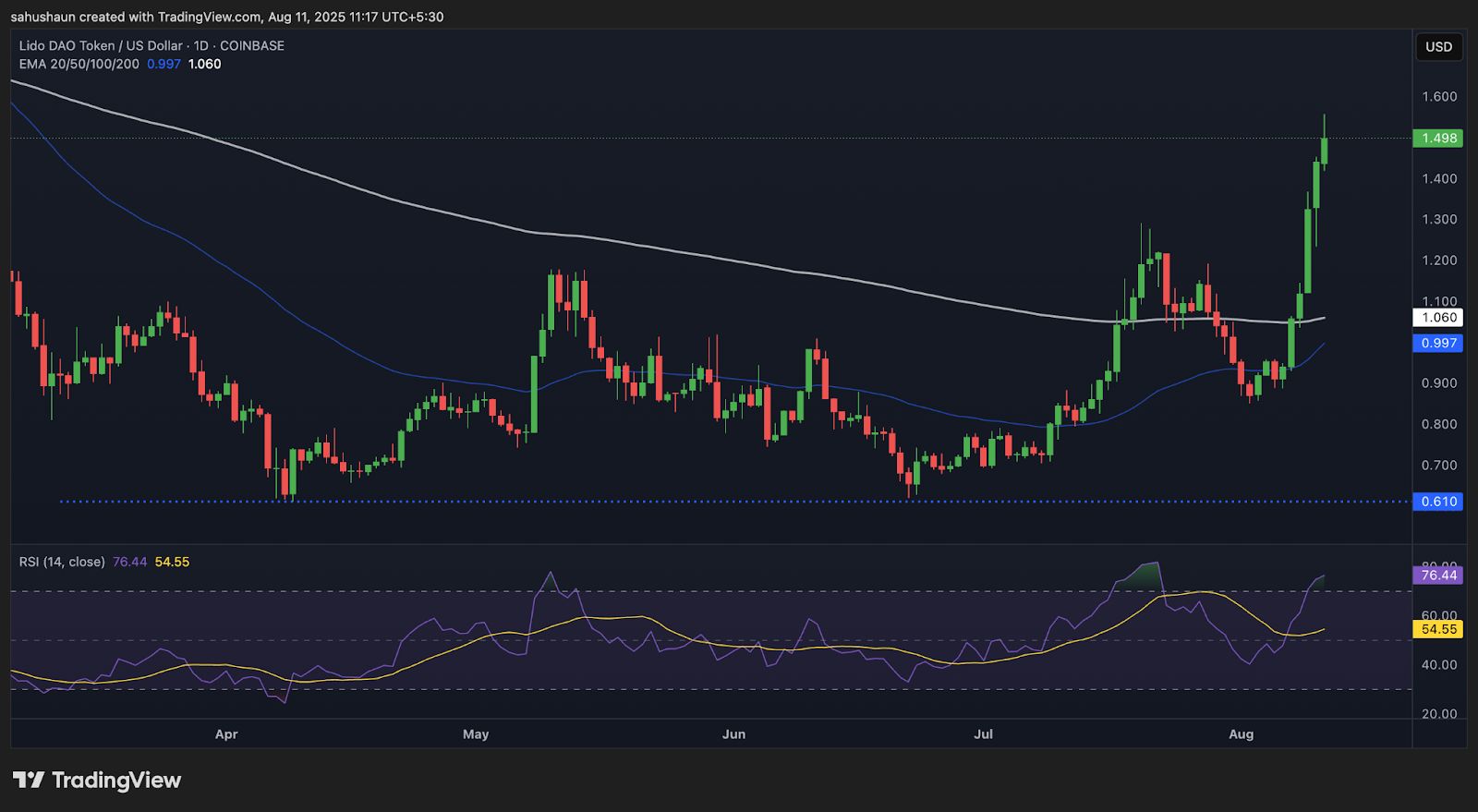 Lido DAO (LDO) Rockets 15% as Bulls Target $2.00 Breakthrough image 0