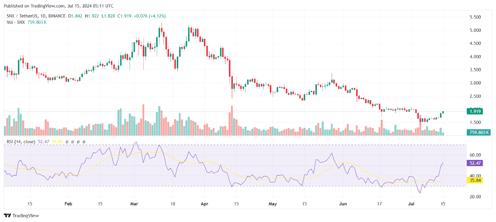 Market Skyrockets on Monday: BTC, MOG, PENDLE, and SNX in Green image 5