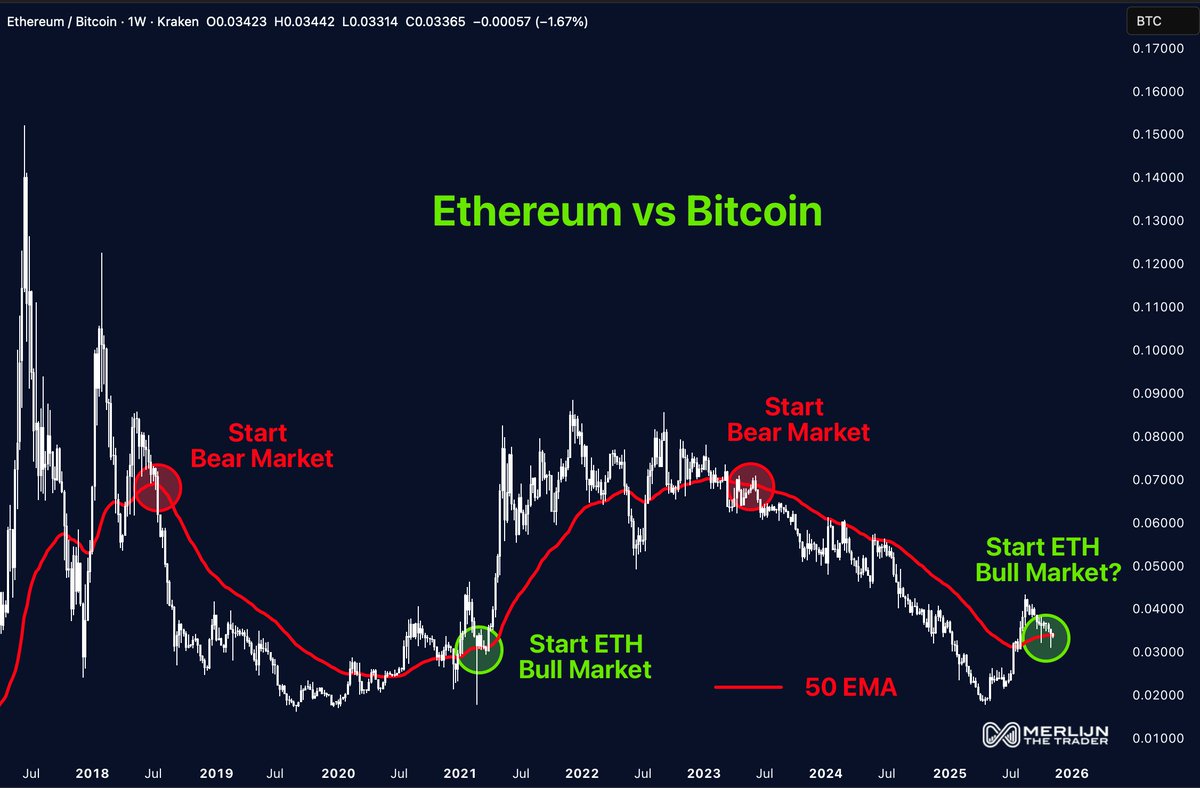 ETH Reclaims the 50-Day EMA vs. BTC – Is the Bull Run Starting? image 0