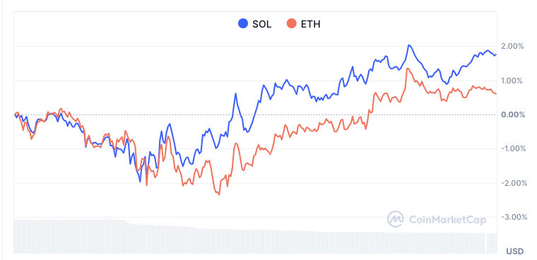 El staking y DeFi preparan el escenario para la ruptura de USD 200 de Solana: los niveles de precios clave en el punto de mira image 5