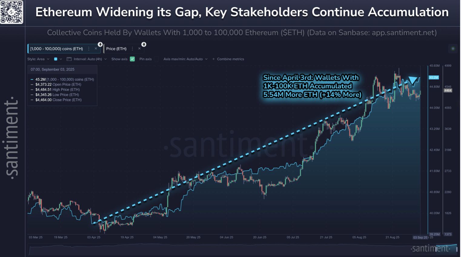 Ether whales have added 14% more coins since April price lows image 1