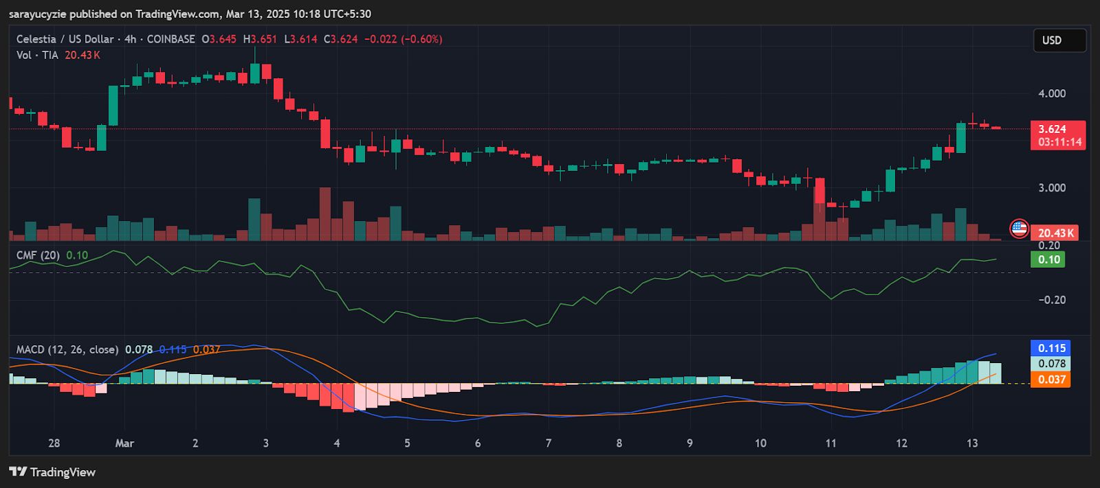 Celestia Soars 11%—Is the Next Big Rally Brewing? image 0