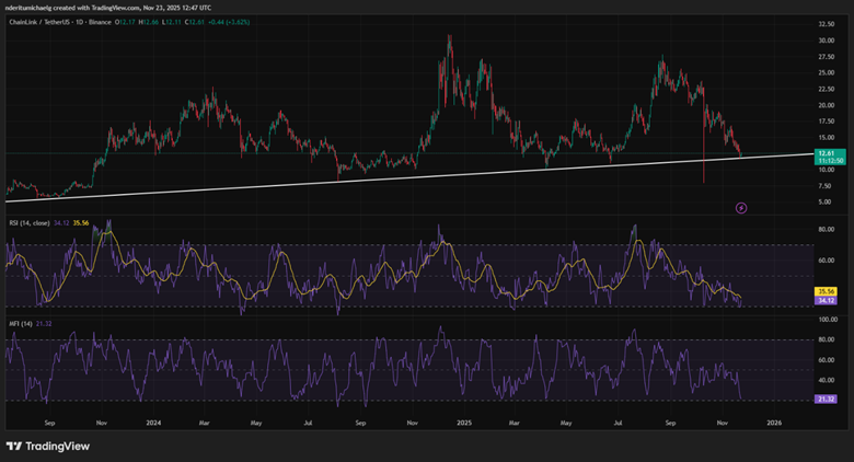 Увидит ли цена Chainlink (LINK) “бычьи” настроения благодаря такому росту доверия? image 0