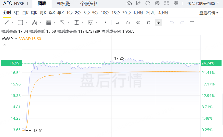明星效应助推美鹰服饰盘后大涨24%,但关税压力致盈利指引下调