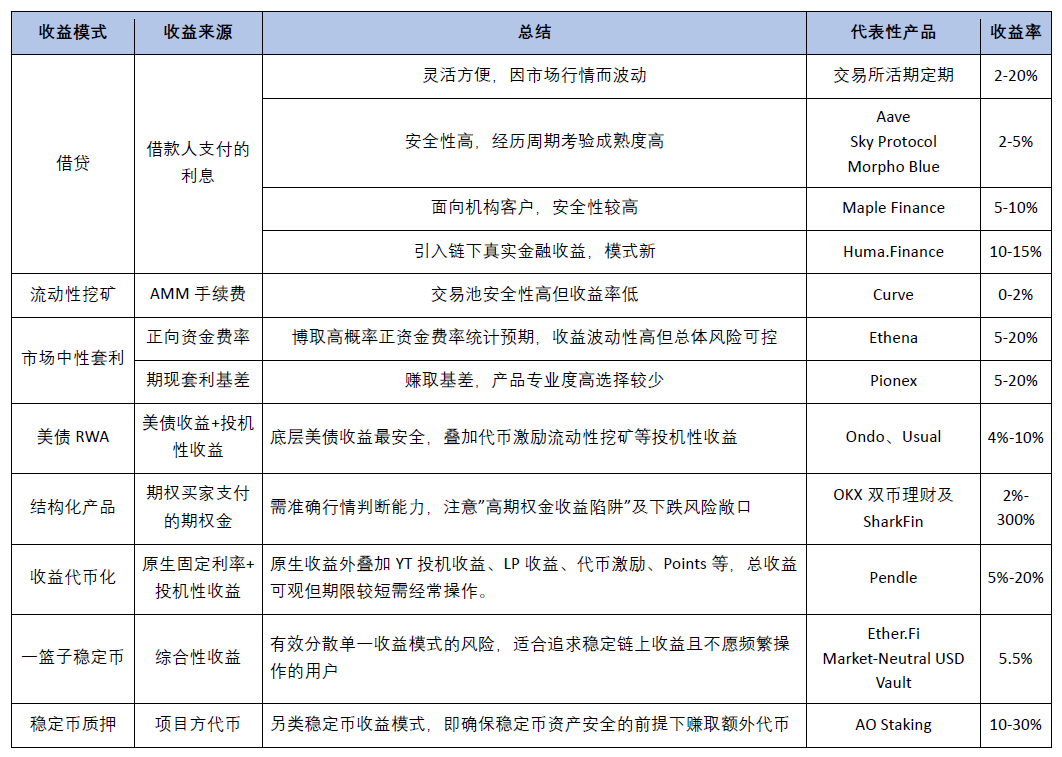 一文獲取穩定幣收益指南 image 13