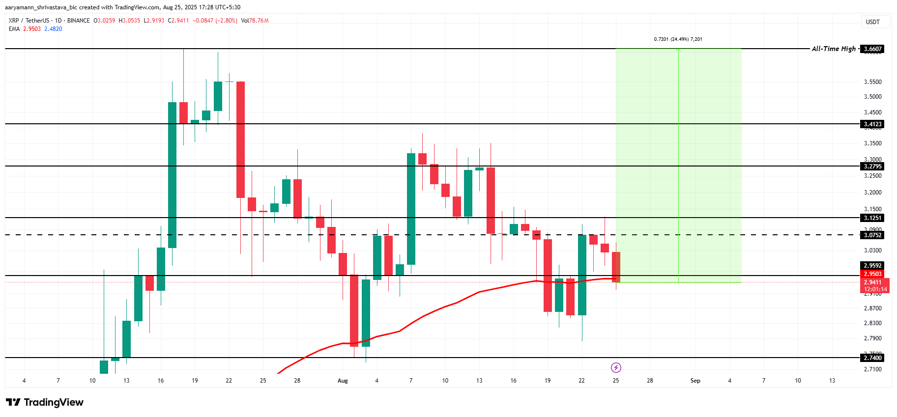 3 Altcoins That Could Hit All-Time Highs in The Final Week Of August image 1