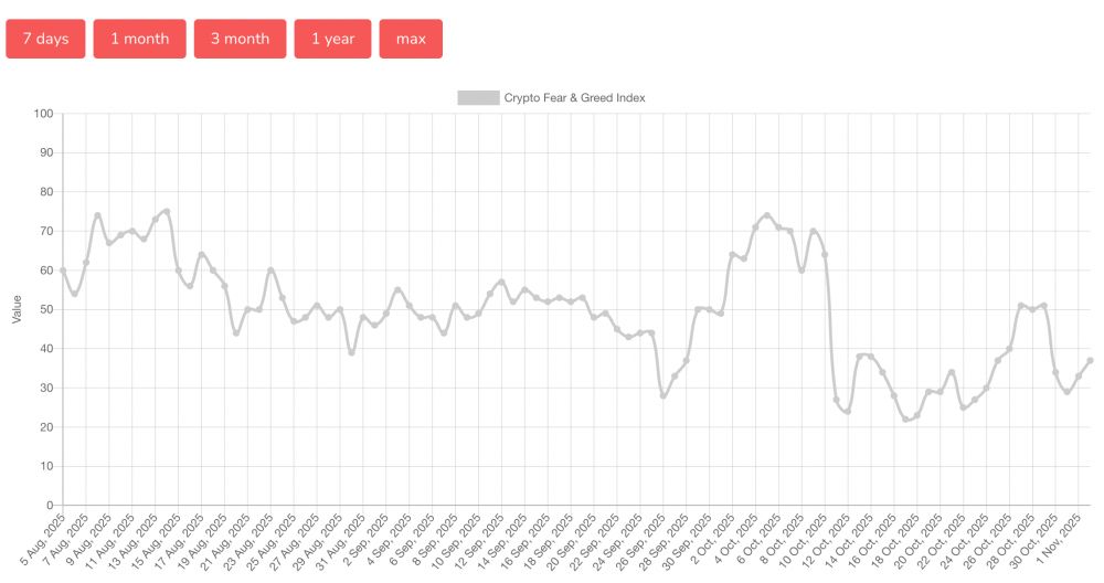 Настроения крипторынка остаются в зоне «страха» после сделки Трампа с Китаем image 0