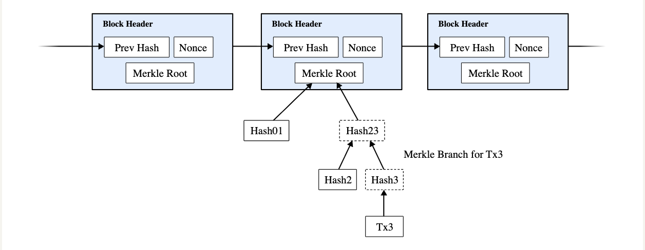 StarkWare’s ZK Proof Could Let Bitcoin Users Verify Payments on Mobile Without a Full Node image 0