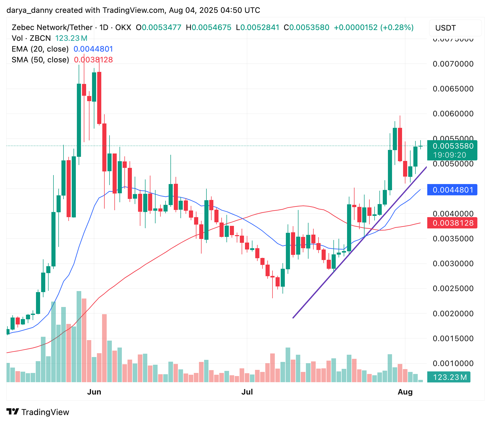 Can Zebec Network rally to its ATH this week? image 0