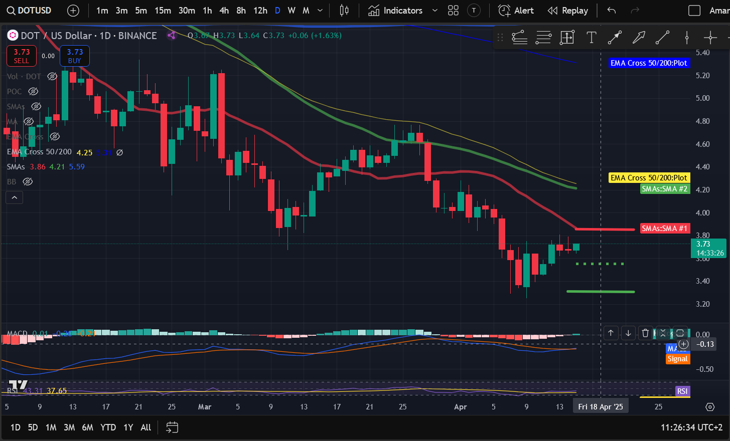 Crypto Price Analysis 4-15: BITCOIN: BTC, ETHEREUM: ETH, SOLANA: SOL, DOGWIFHAT: WIF, CHAINLINK: LINK, POLKADOT: DOT, CARDANO: ADA image 5