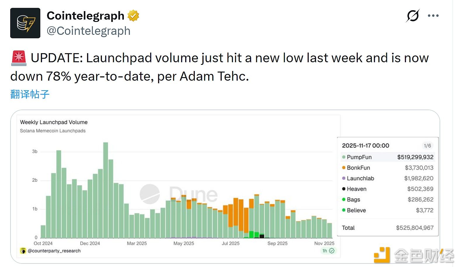 Adam Tech: Volume perdagangan Launchpad minggu lalu baru saja mencapai titik terendah baru