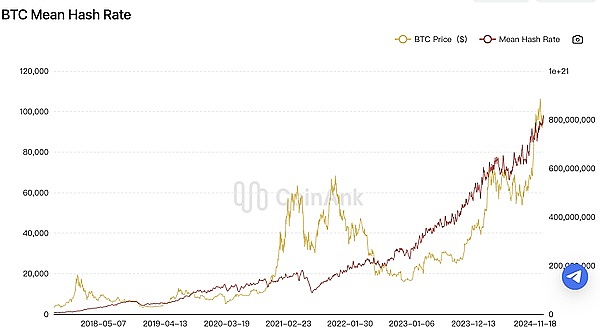 米ドルと仮想通貨市場の継続的な高騰見通し:BTCネットワークのコンピューティング能力は過去最高に達する image 0