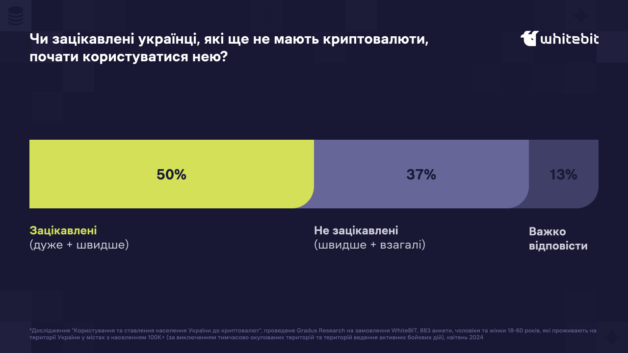 Опрос: четверть украинцев владеет криптовалютами image 2