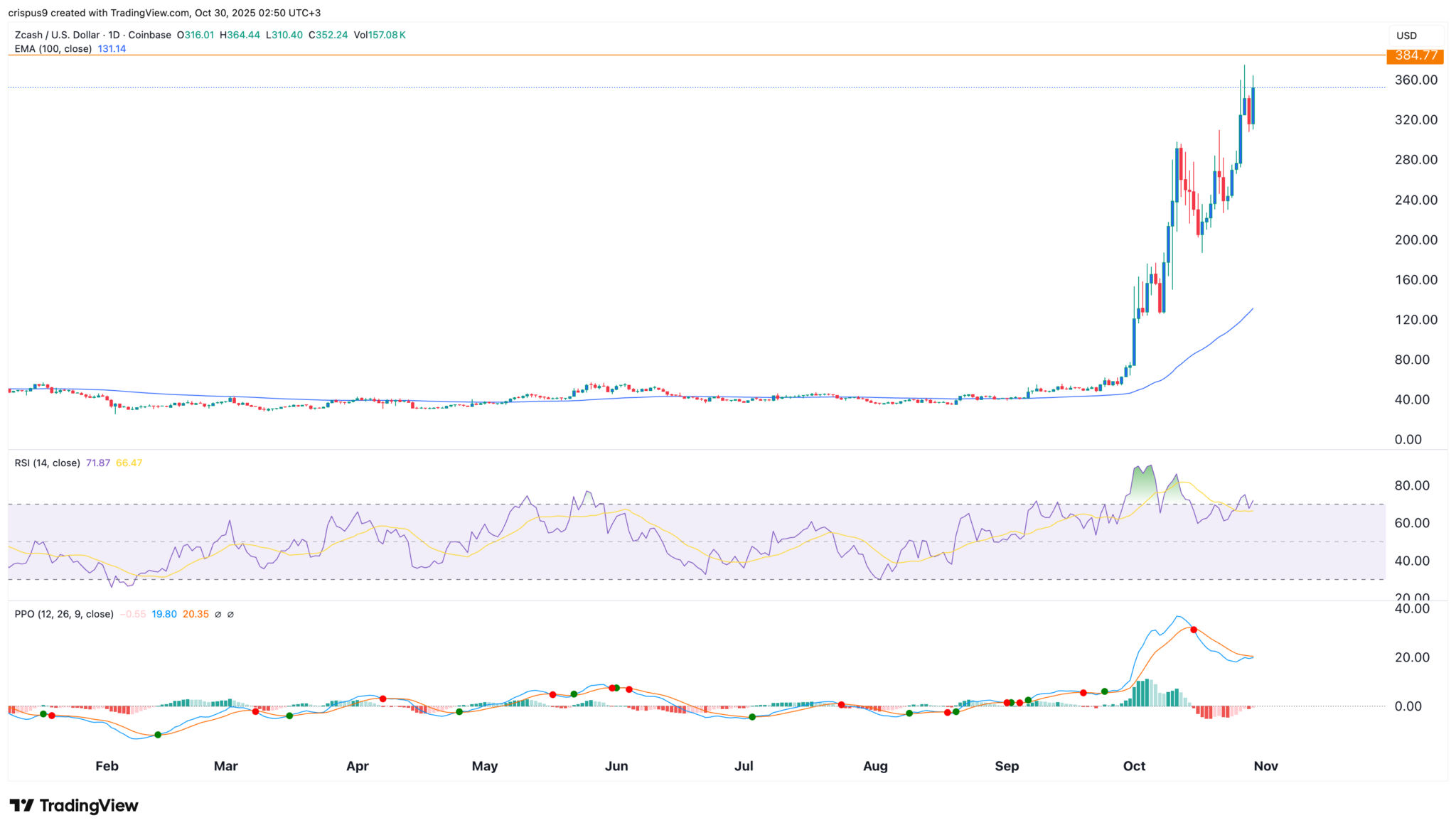 Kann der Zcash-Kurs 500 Dollar erreichen, wenn er versucht, Monero zu entthronen? image 1