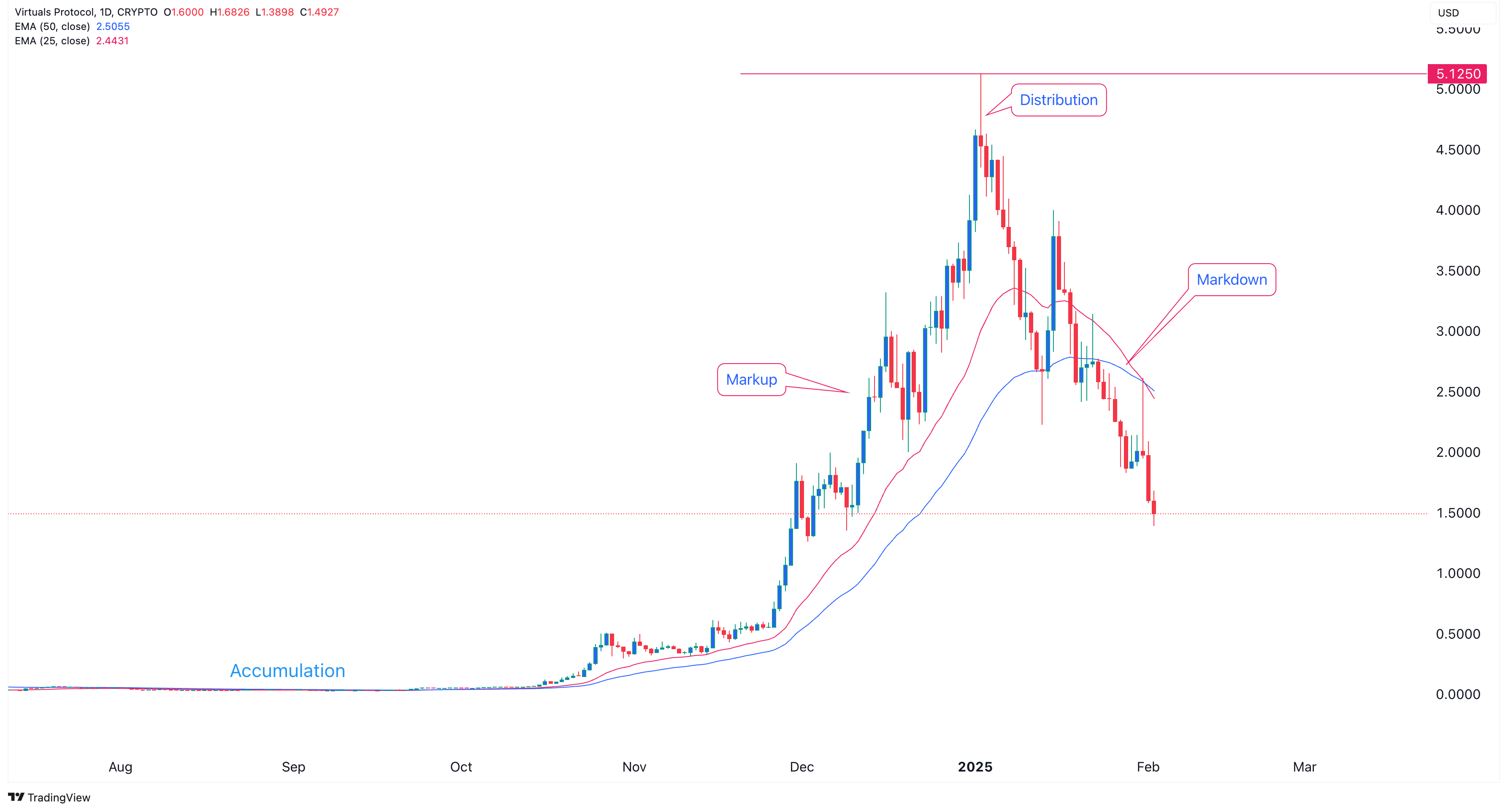 AI Coins: VIRTUAL Kurs Prognose nach Wyckoff-Theorie image 1