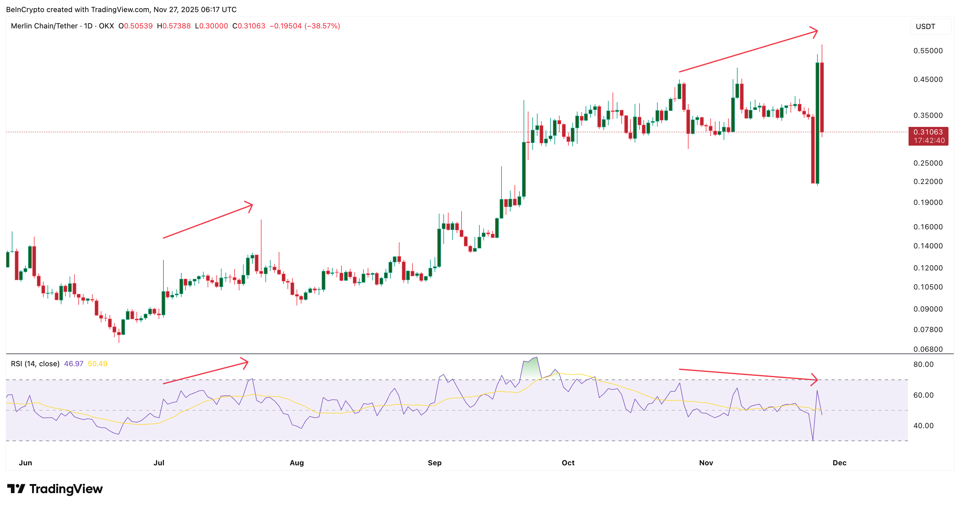Did The 22% Merlin Chain (MERL) Price Rally Just Confirm A Bull Trap? image 0
