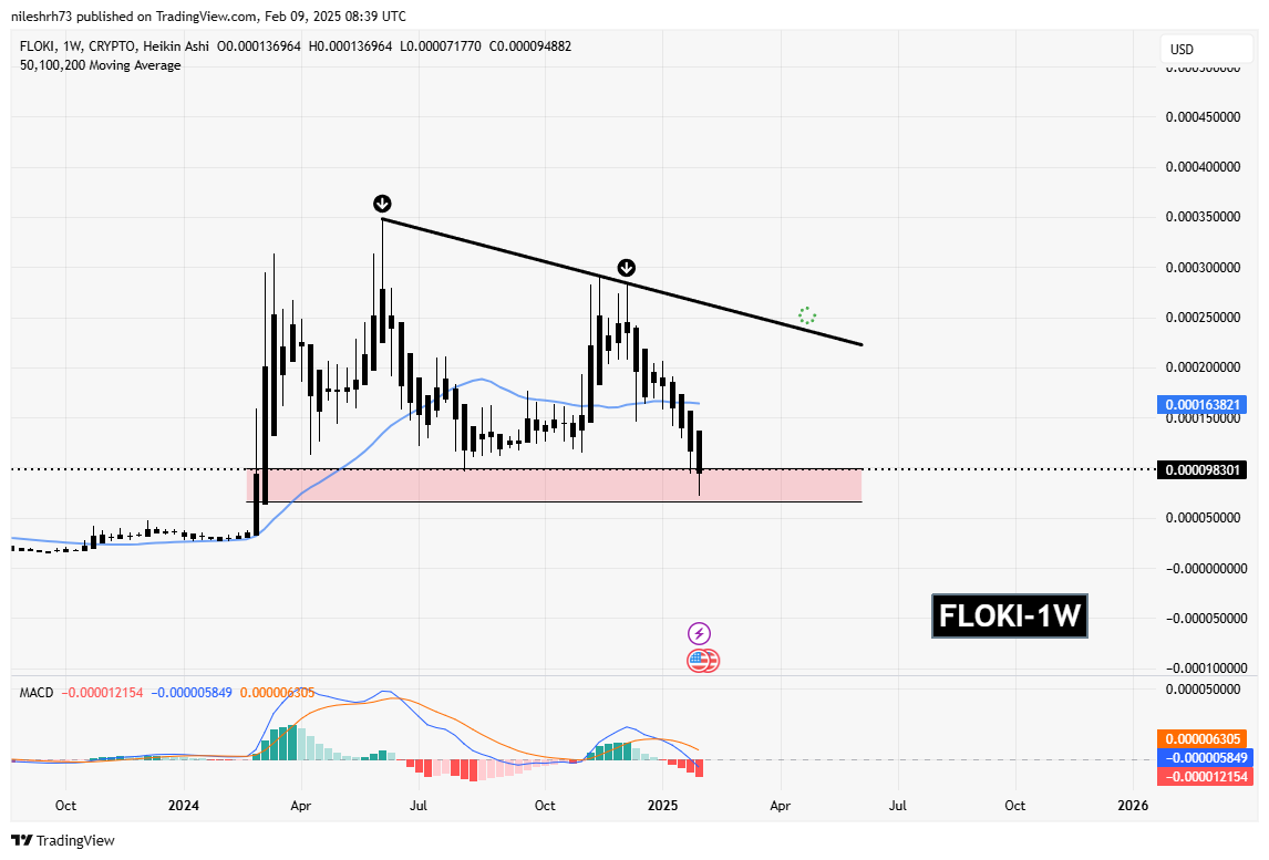 BONK and FLOKI Recovering from Key Support – Is a Rebound Ahead? image 2