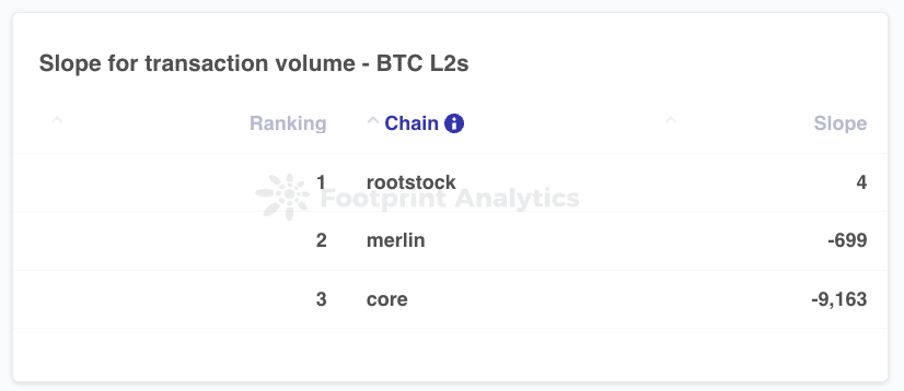 Bitcoin Ecosystem in Numbers: Sidechain TVL Reaches $2 Billion, Stacks Active Accounts Hit a New High image 14