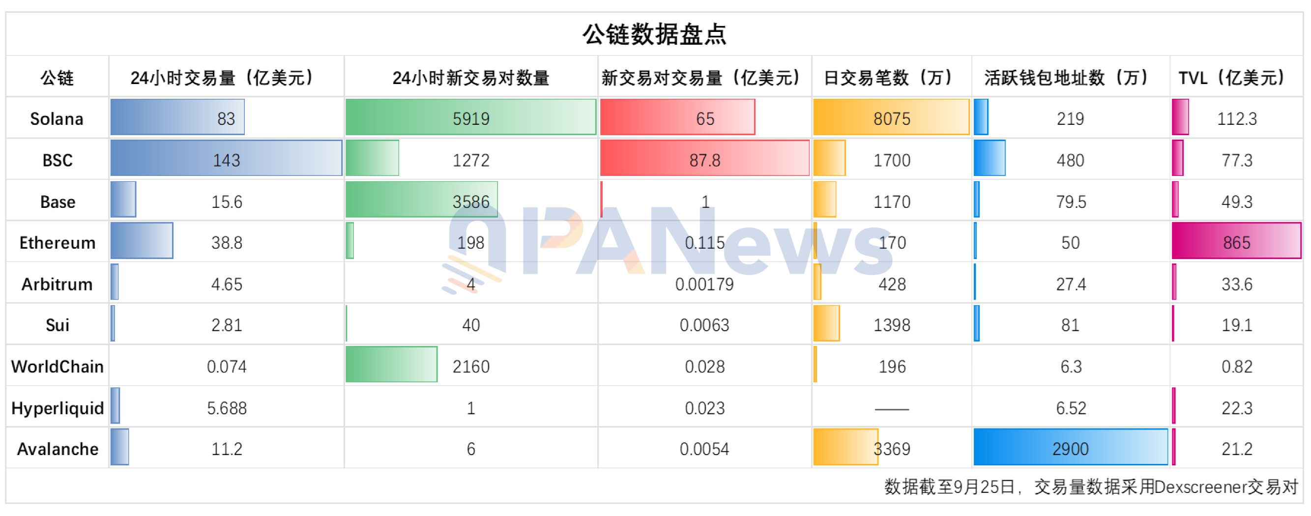 Solana跌落神坛？BSC正强势逼宫公链之王 image 7