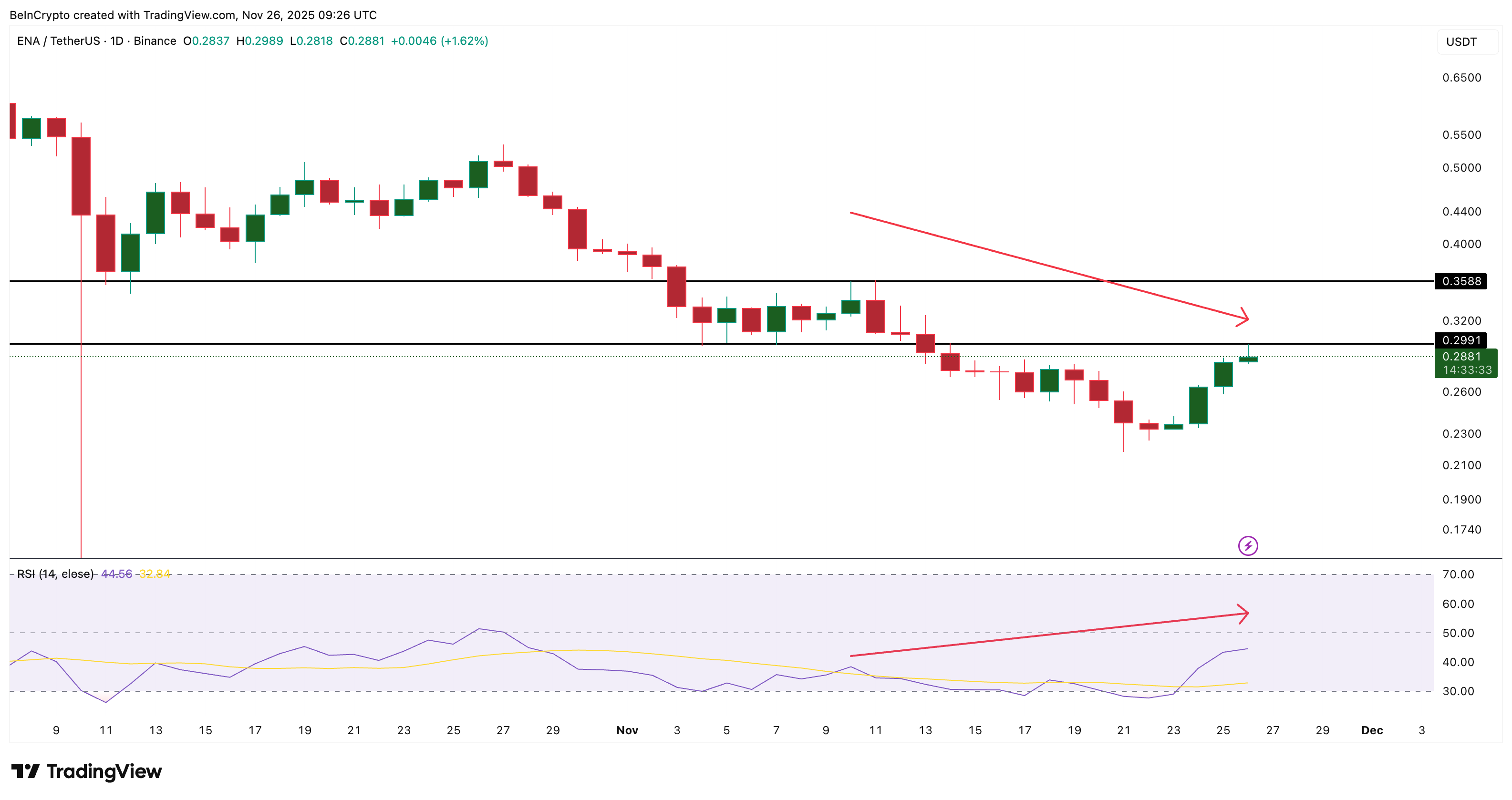 Crypto Whales Dump Ethena (ENA)— Is a 13% Dip Next? image 2