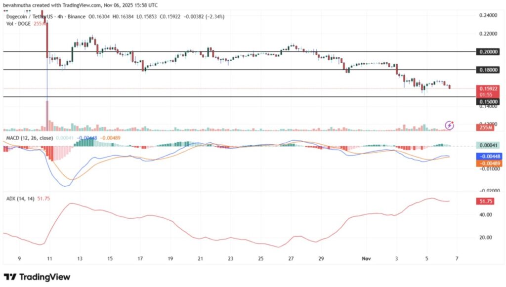 Harga Dogecoin Terkoreksi Hari Ini (7/11): DOGE Mendekati Breakout Pola Symmetrical Triangle image 1