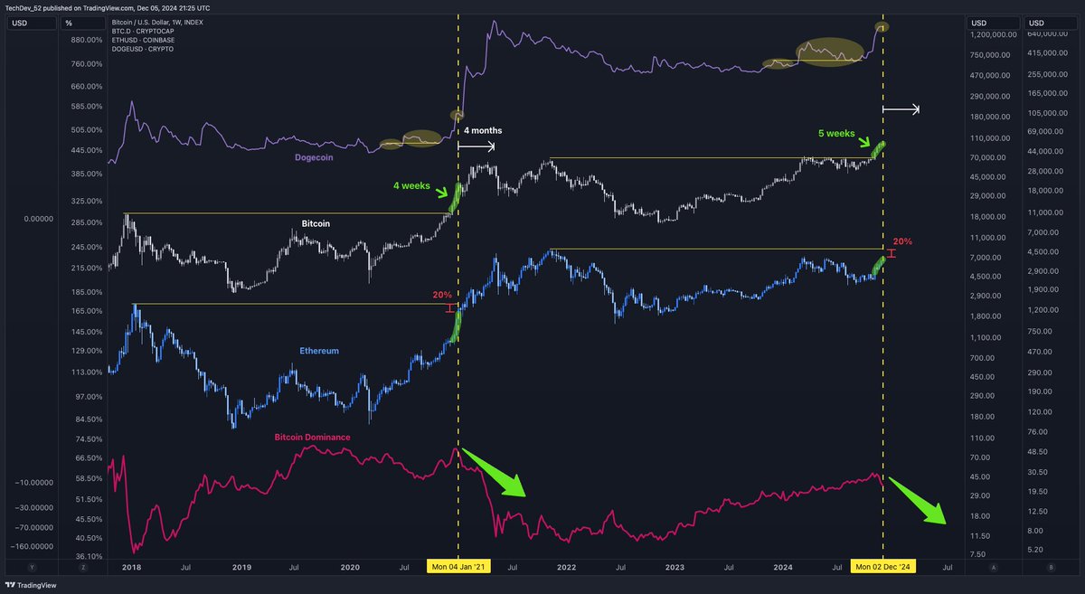 Bitcoin Rebounds Back Above $100,000 As Analyst Predicts Explosive Altcoin Gains Around the Corner image 2