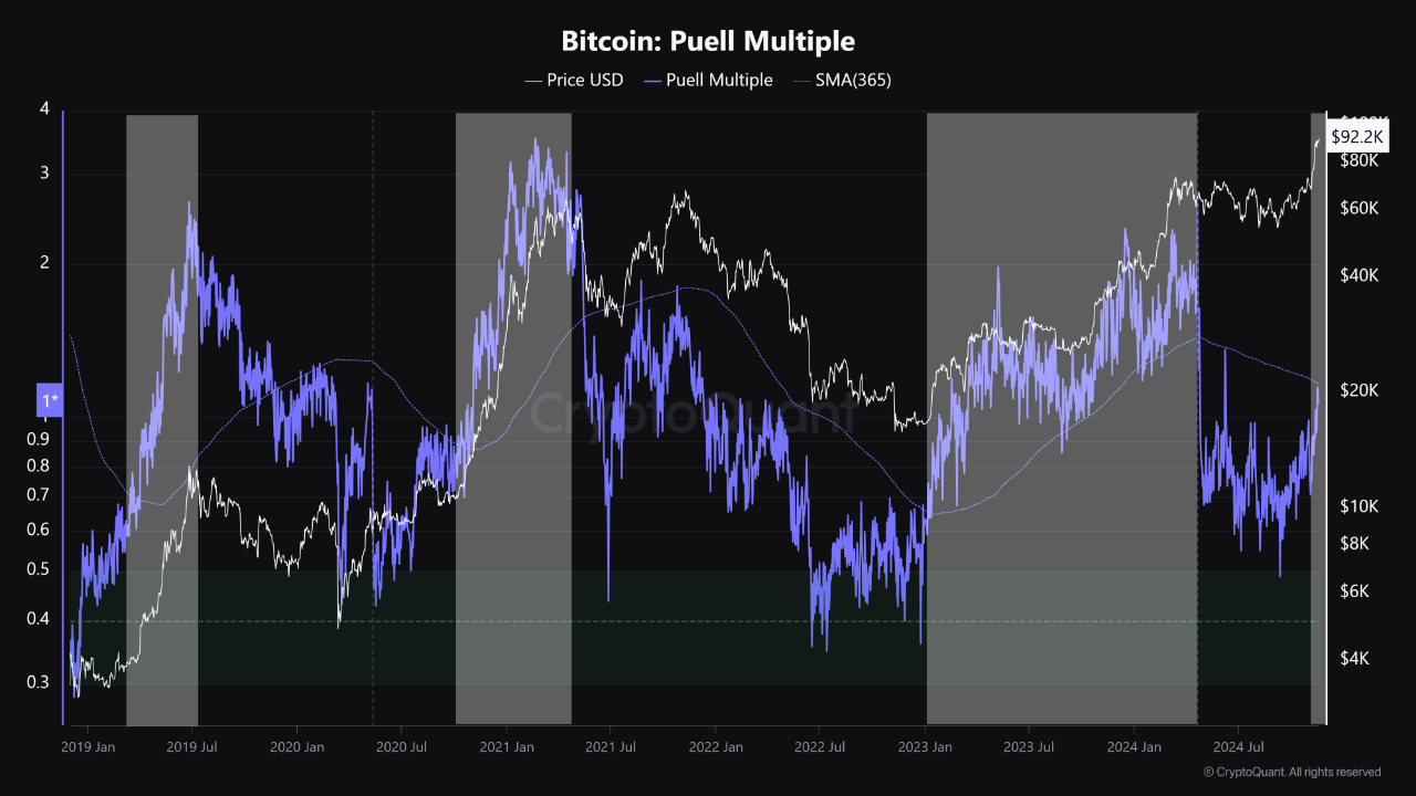 El múltiplo Puell de Bitcoin sugiere un posible rally del 90% en el precio image 0