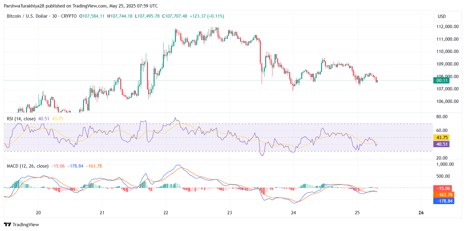 Bitcoin Price Prediction for May 26: Bulls Struggle Near $108K As Momentum Weakens Inside Rising Channel image 3