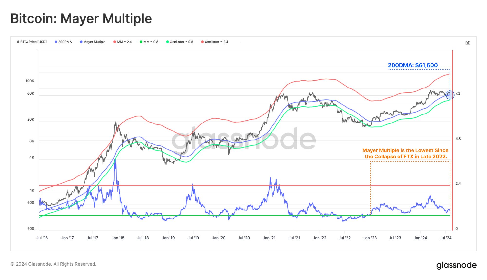 Glassnode Insights: Mid-Cycle Wipeout image 1