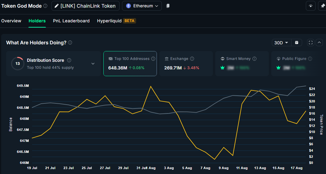 Chainlink Price Jumps as Whales Accumulate and Supply Falls image 1
