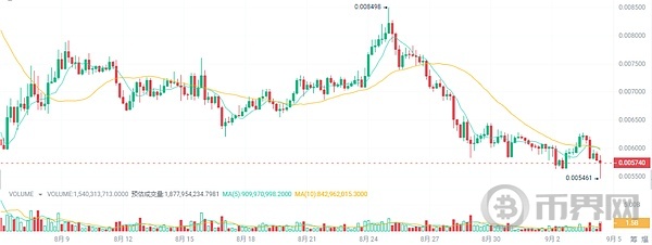 小跌不是跌大牛市还在抄底4种加密货币年底成为百万富翁 image 3
