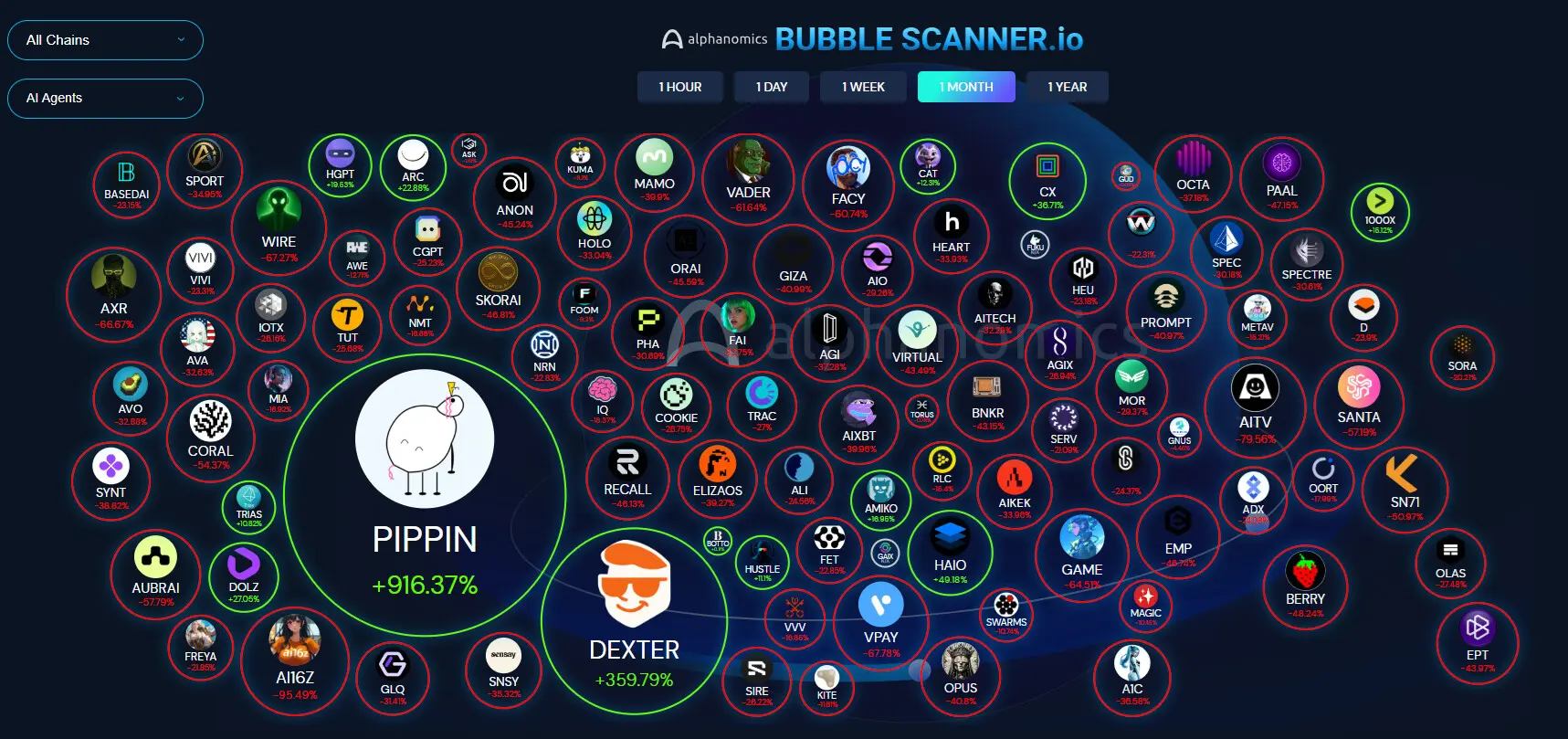 Le cours de PIPPIN atteint un nouveau record historique, suscitant des craintes de krach.